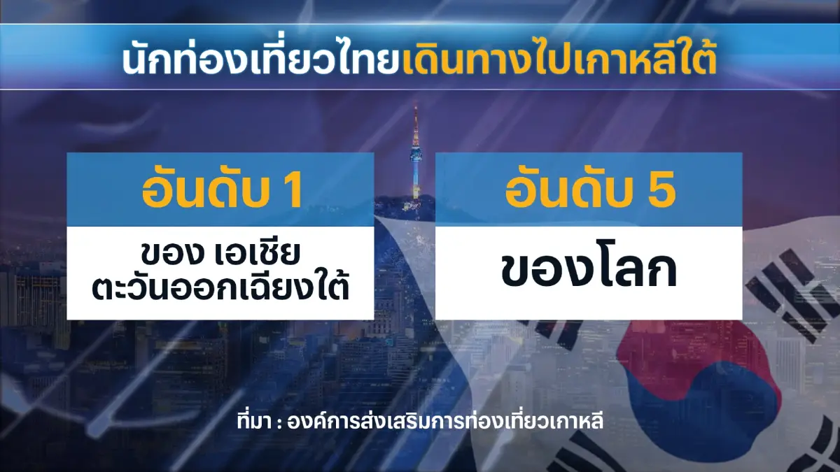 KTC บุกตลาดท่องเที่ยวชูจุดขายเกาหลีพรีเมี่ยม