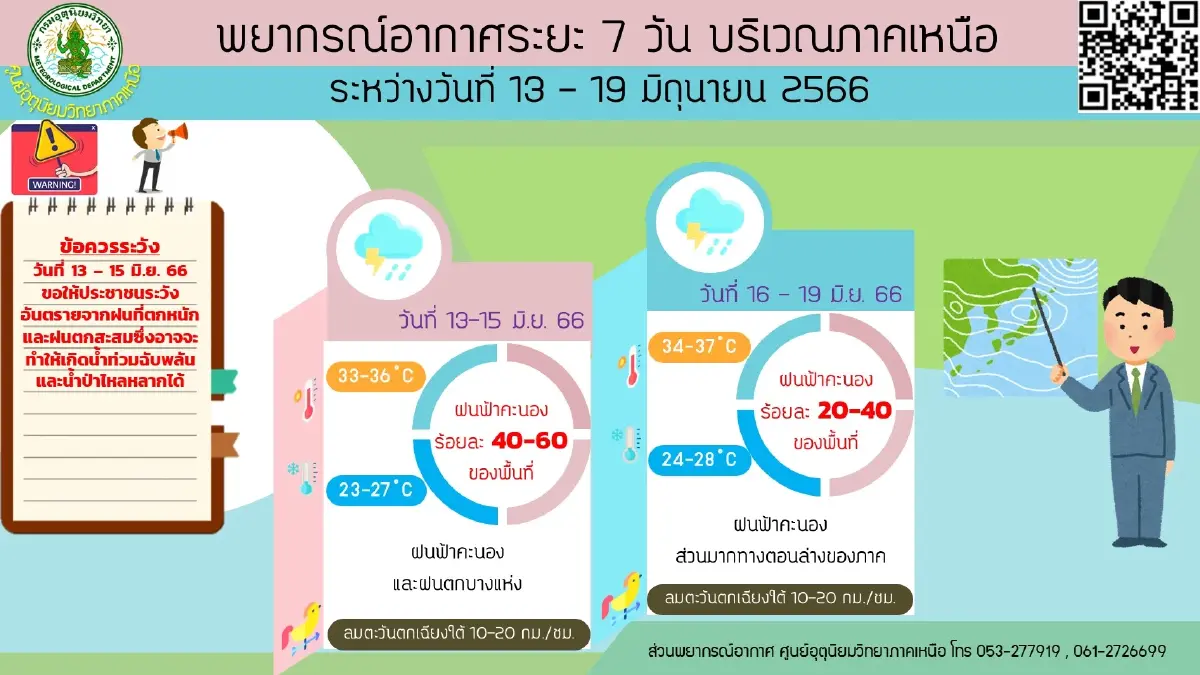 กรมอุตุฯ พยากรณ์อากาศวันนี้ มรสุมพัดปกคลุม เตือน 37 จว. รับมือ"ฝนฟ้าคะนอง"