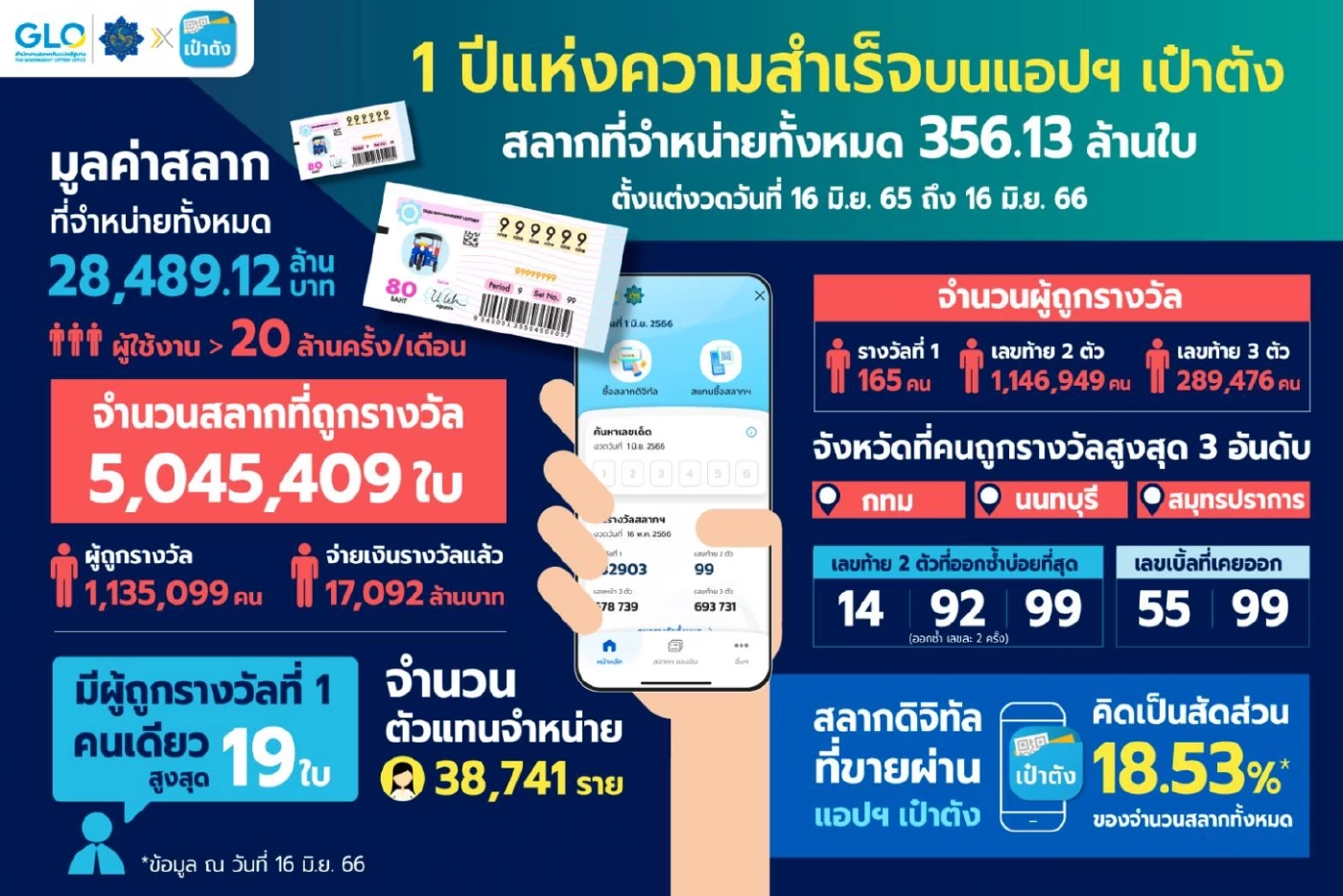 เปิดสถิติ หวยเป๋าตัง ครบ1 ปี พบผู้ถูกรางวัล 1.1 ล้านราย รับ 1.7 หมื่นล้านบาท 