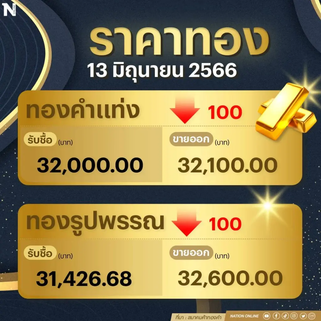 ราคาทองคำวันนี้เปิดร่วง 100 บาท ส่งผล ทองรูปพรรณ ขายออกบาทละ 32,750 บาท