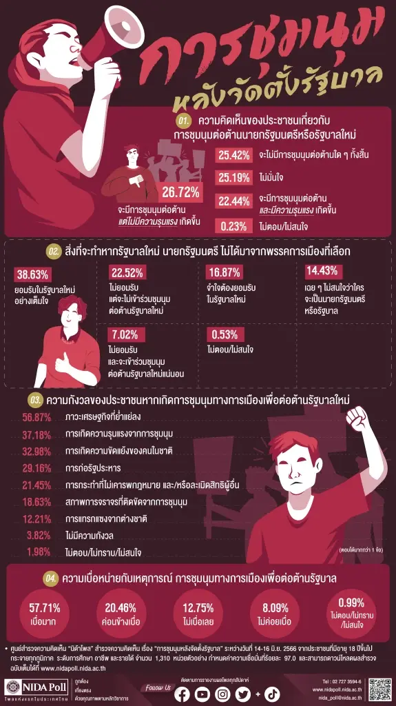 "นิด้าโพล" ชี้ คนไทยผวาม็อบหลังตั้งรัฐบาล ไม่อยากรับพรรคที่ไม่ได้เลือก