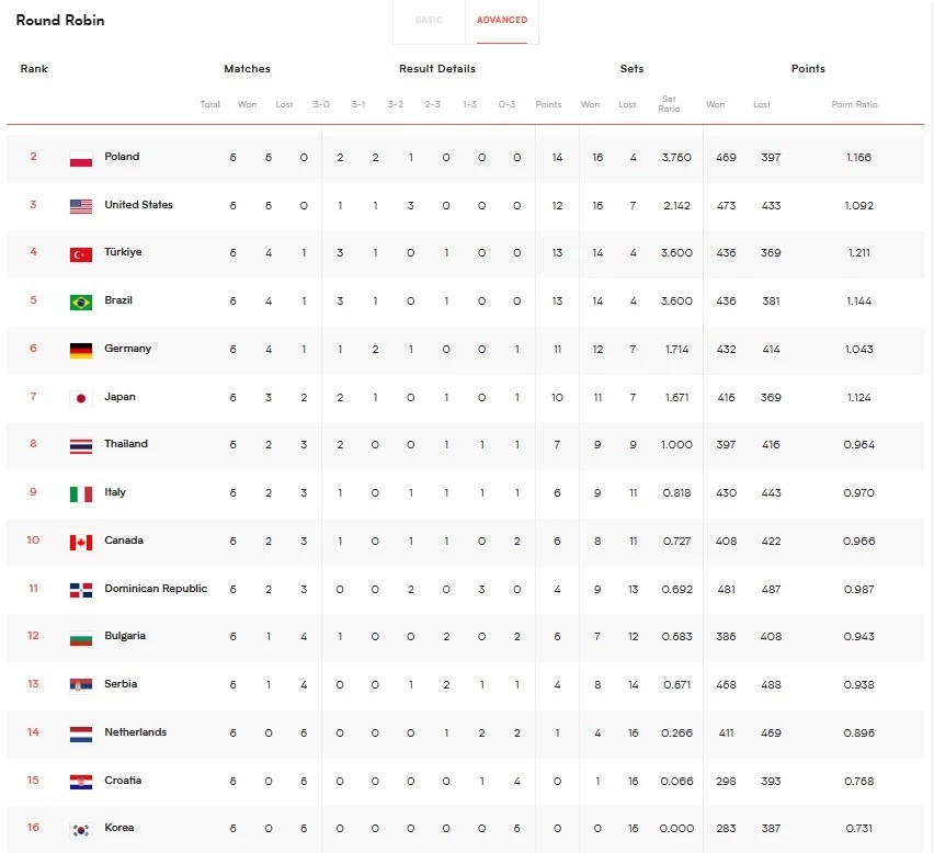 สรุปผล "VNL2023" ทุกคู่ พร้อมตารางคะแนน-โปรแกรมวันนี้ (15 มิ.ย.)