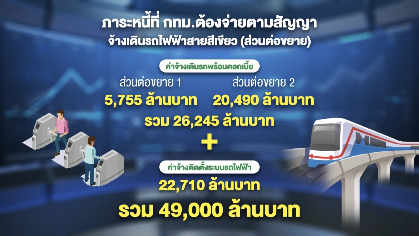 'คีรี' หวังรัฐบาลใหม่เคลียร์หนี้รถไฟฟ้าสายสีเขียว