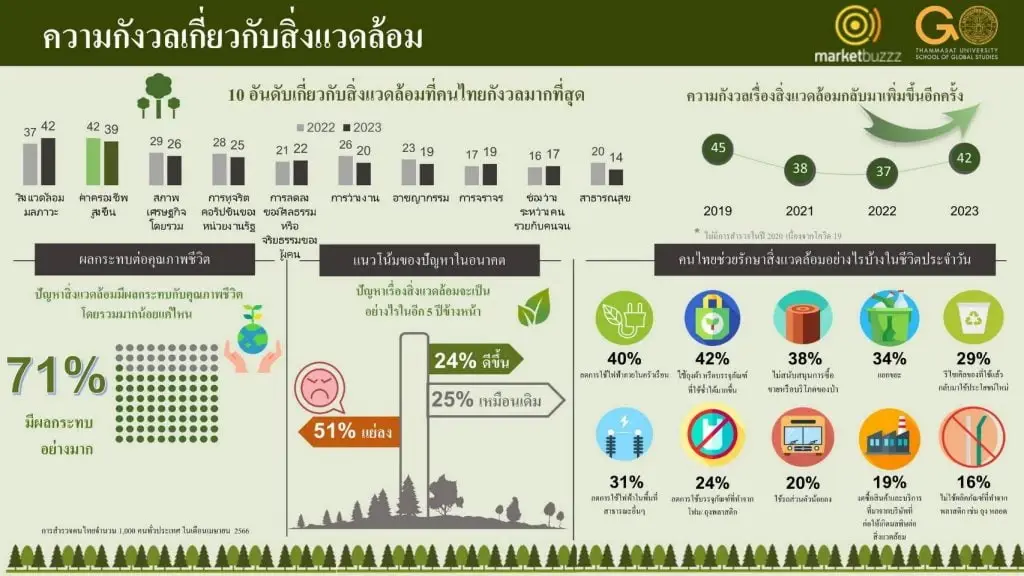 ปัญหาสิ่งแวดล้อม รั้งอันดับ 1 เรื่องที่คนไทยวิตกกังวลมากที่สุดประจำปี 2566
