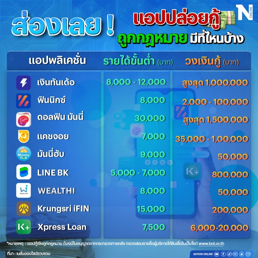เช็กเลย ! เงินด่วน-เงินกู้ถูกฏหมายที่ไหนให้วงเงินสูง-อนุมัติไวกันบ้าง