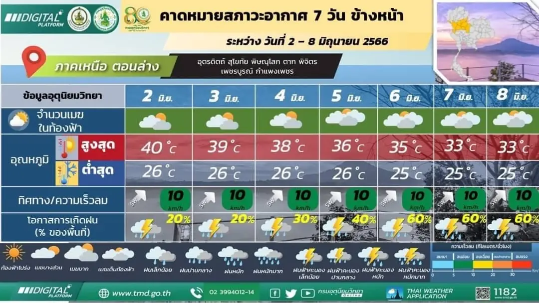กรมอุตุฯ ชี้ ยังคงมีฝนฟ้าคะนอง-ฝนตกหนัก ตรวจเช็กพื้นที่เสี่ยงภัย ได้ที่นี่ 