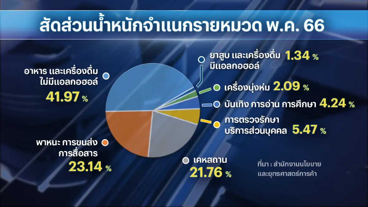 เงินเฟ้อต่ำสุดในรอบ 21 เดือนหลังราคาน้ำมันลด