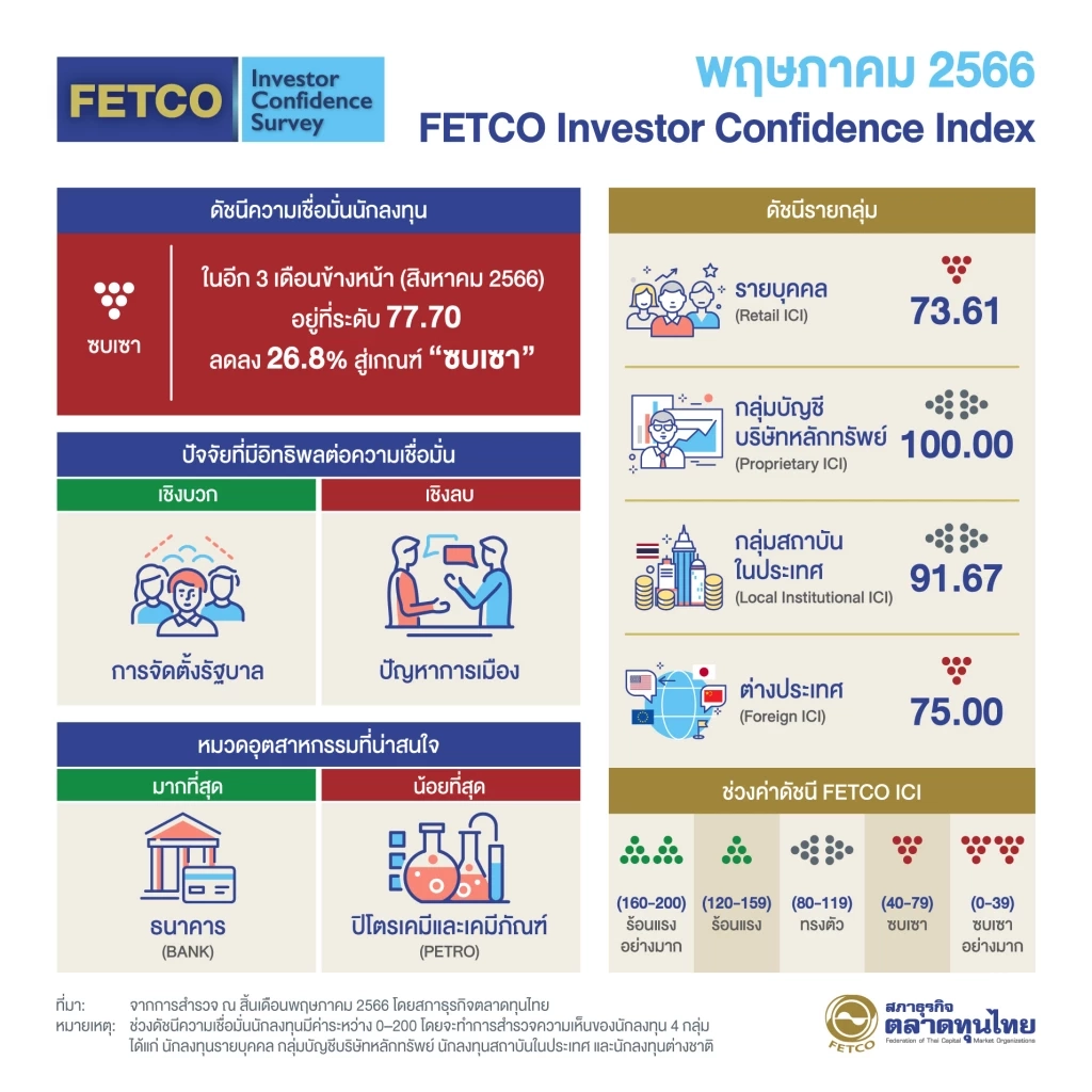 "การเมือง" ฉุดความเชื่อมั่น "นักลงทุนทรุด" ครั้งแรกรอบ 8 เดือน