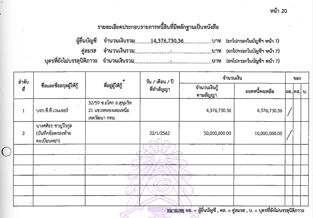 "เสี่ยหนู" แจ้งทรัพย์สินภรรยาคนที่ 3 "จ่าจ้า" 39 ล. จ่ายค่าหย่าคนที่สอง 50 ล้าน