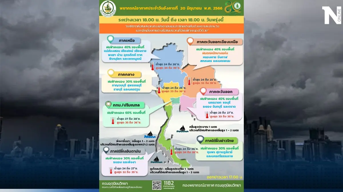 เตือน 3 ภาครับมือฝนฟ้าคะนอง และฝนตกหนักบางแห่ง 