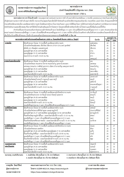 ประกาศฉบับที่ 18 เตือน เรื่อง “คลื่นลมแรง-ฝนตกหนัก” เฝ้าระวังน้ำท่วมฉับพลัน