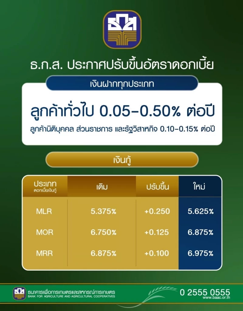 ธ.ก.ส. ปรับขึ้นอัตราดอกเบี้ยเงินฝาก และ เงินกู้ตามทิศทางดอกเบี้ยนโยบาย