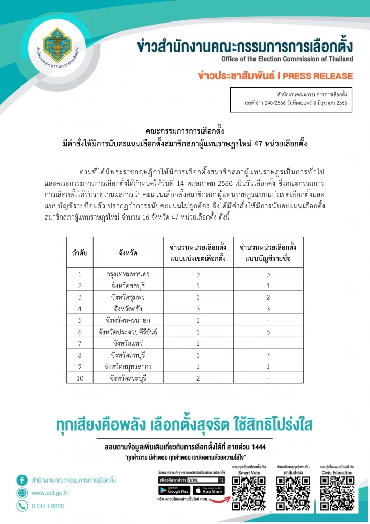 เช็กที่นี่! 47 หน่วยเลือกตั้งไหนบ้าง กกต.สั่งนับคะแนนใหม่