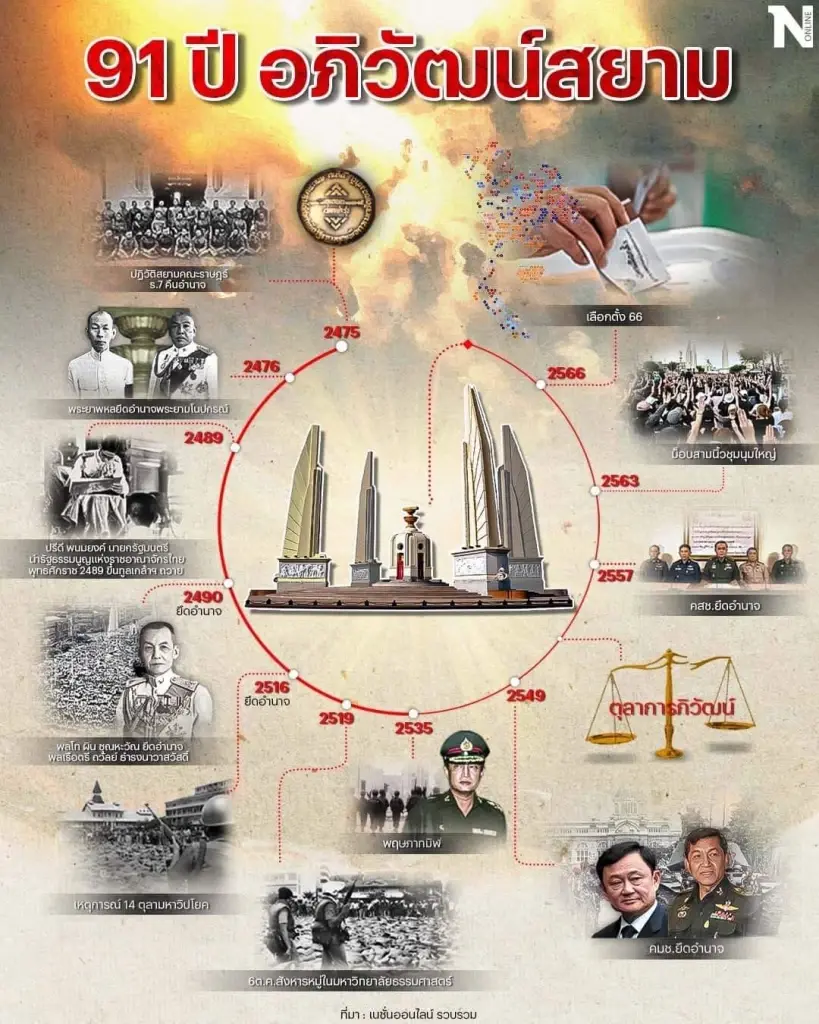 "91 ปี ประชาธิปไตยไทย" ภาวะชำรุด รอการซ่อมใหญ่ กับ รัฐประหารครั้งสุดท้าย?