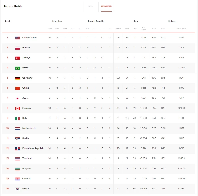 สรุปผล "VNL2023" ทุกคู่ พร้อมตารางคะแนน-โปรแกรมวันนี้ (30 มิ.ย.)