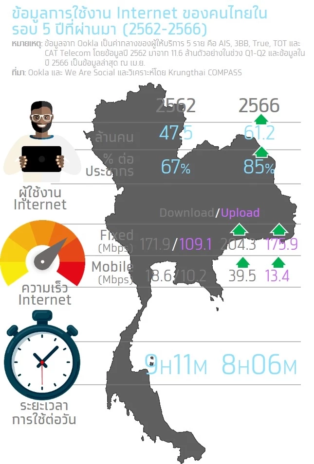 กรุงไทย เผยยอดใช้ Social Media แตะ 52.3 ล้านคน หนุนธุรกิจซื้อของออนไลน์พุ่ง