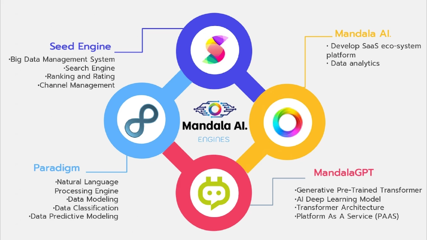ดัน Mandala AI ติดอาวุธแบรนด์ ตั้งเป้ารายได้โต 200%
