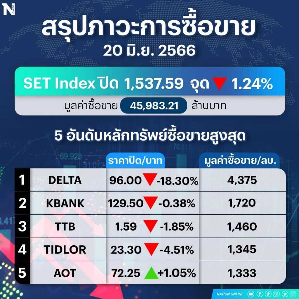 "DELTA" ร่วงแรง ฉุดตลาดหุ้นไทยปิดลบ  19.33 จุด มูลค่าซื้อขาย 45,983 ล้านบาท