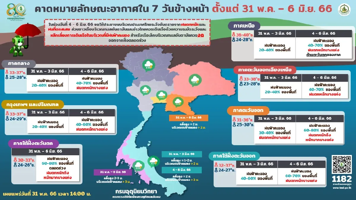 แจ้งด่วน! กรมอุตุฯออกประกาศ "ฝนตกหนักมาก" เฝ้าระวังน้ำป่าหลาก โคลนถล่ม