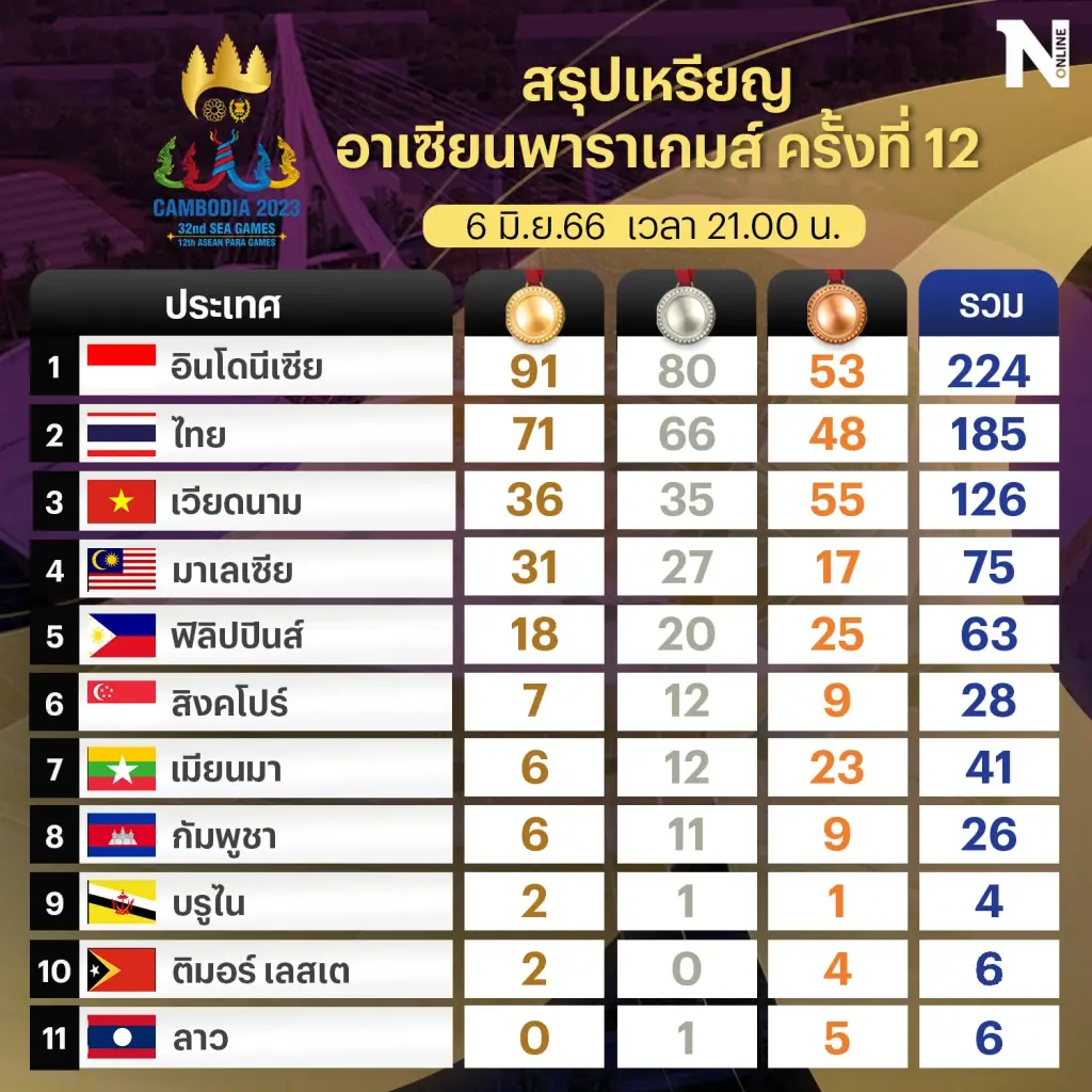 สรุปเหรียญ "อาเซียนพาราเกมส์" ไทยกวาดวันเดียว 36 ทอง-อินโดฯยังรั้งจ่าฝูง