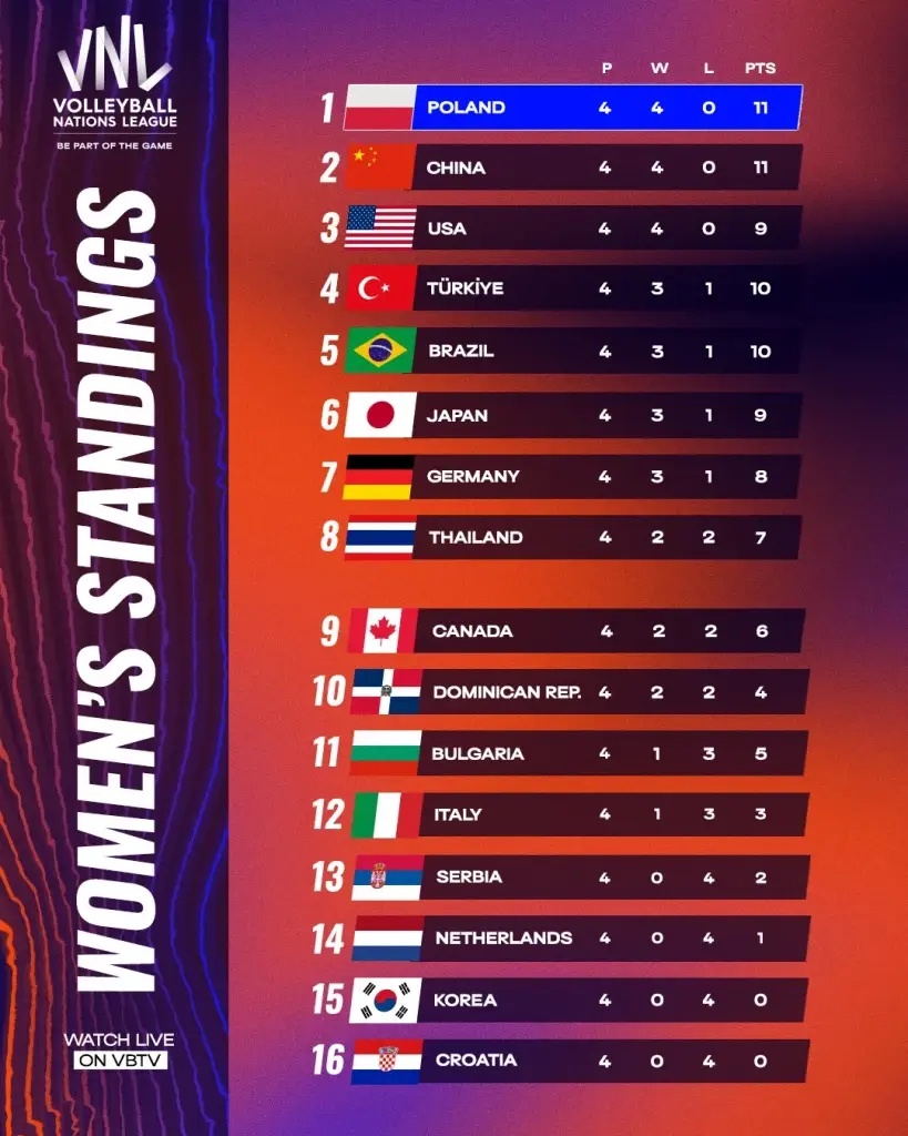 สรุปผล "VNL2023" ทุกคู่ พร้อมตารางคะแนนหลังจบสัปดาห์แรก