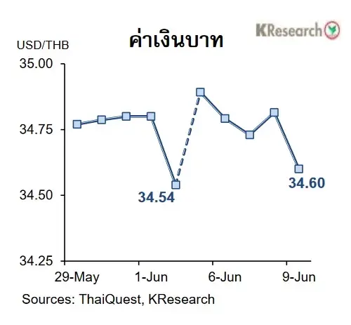 เงินบาทอ่อนค่า! คาดสัปดาห์หน้าอยู่ในกรอบ 34.30-34.90 บาท จับตาผลประชุมเฟด