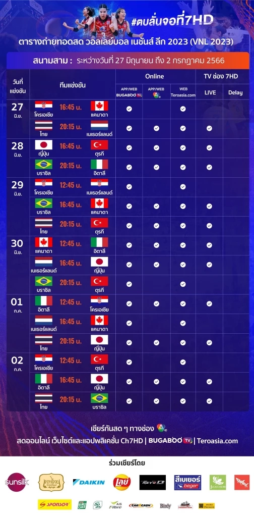 สรุปผล "VNL2023" ทุกคู่ พร้อมตารางคะแนน-โปรแกรมวันนี้ (28 มิ.ย.)
