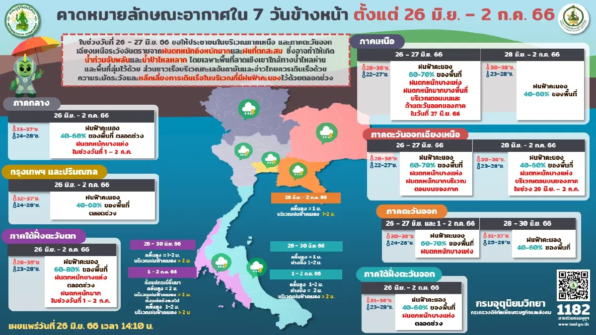 เตือน"ฝนตกหนัก" กรมอุตุฯแจ้งพิกัด 31 จว. เฝ้าระวัง"ท่วมฉับพลัน-น้ำป่าหลาก"