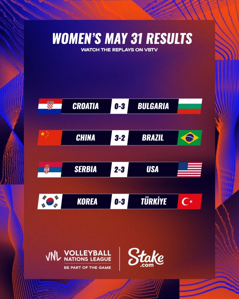 สรุปผล "VNL2023" พร้อมตารางคะแนน-โปรแกรมวันนี้ (1 มิ.ย.)