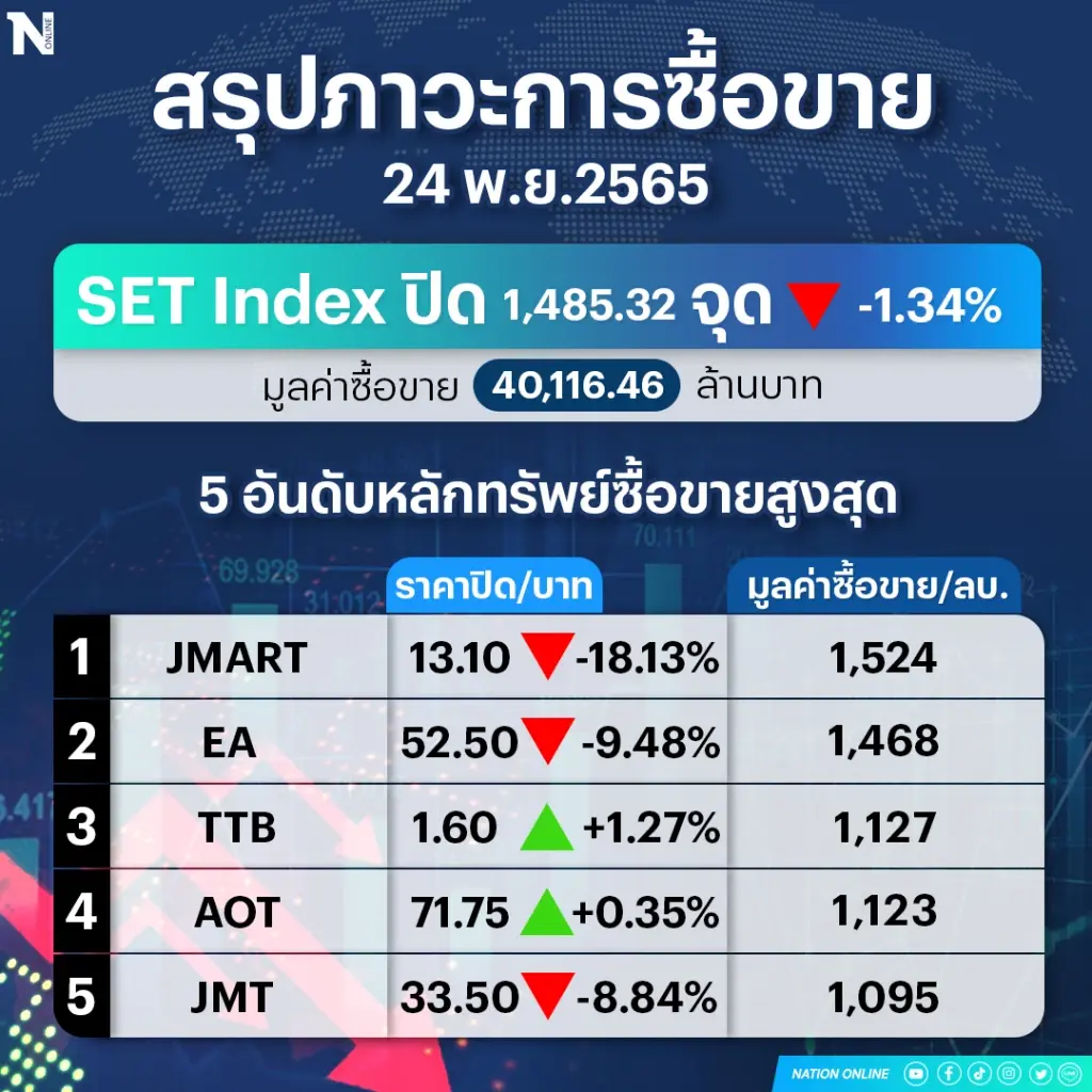 หุ้นไทยดิ่ง ! นักลงทุนต่างชาติ-บัญชีบล.เทขายหนัก