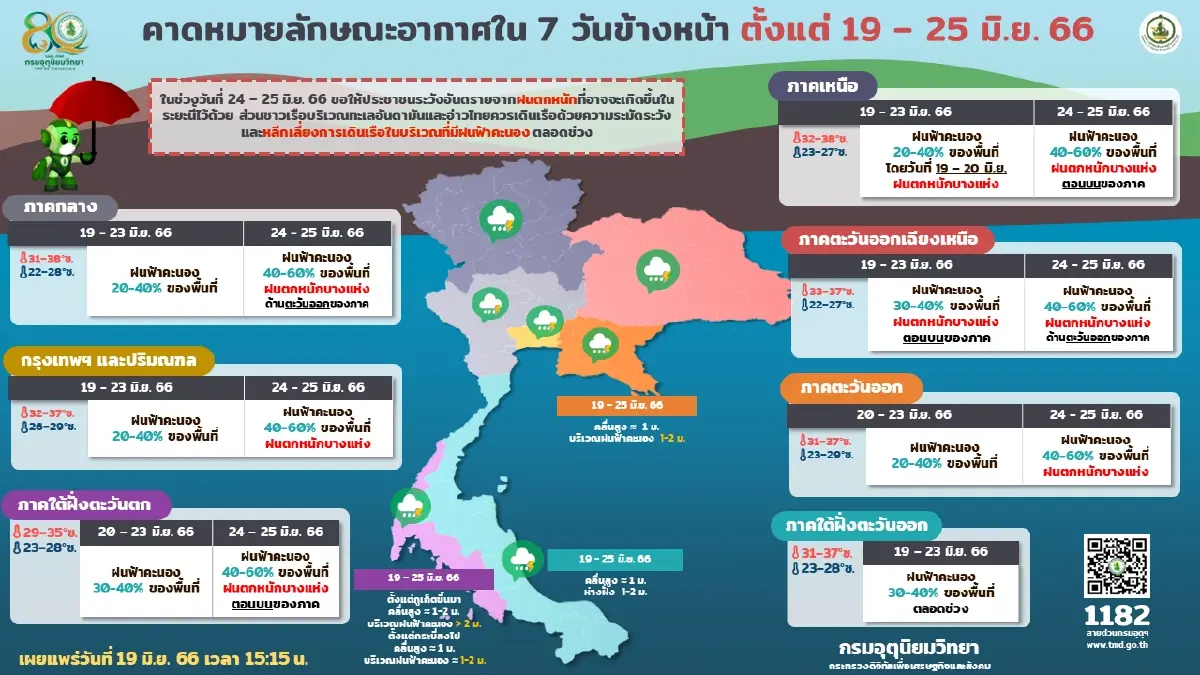กรมอุตุฯ เตือน"ฝนตกหนักถึงหนักมาก"อีกระลอก ระวังท่วมฉับพลัน น้ำป่าหลาก