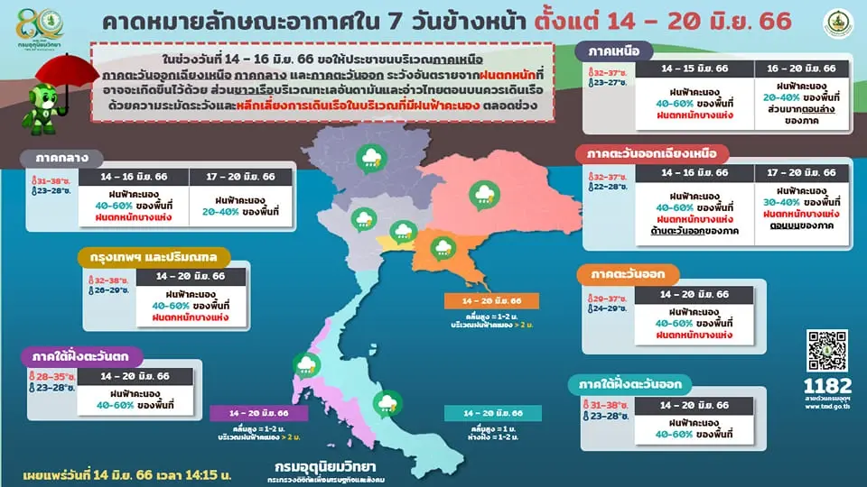 พยากรณ์อากาศ กรมอุตุเตือน 3 ภาค รับมือ"ฝนตกหนัก" เปิดพิกัด 33 จว."ฝนฟ้าคะนอง"