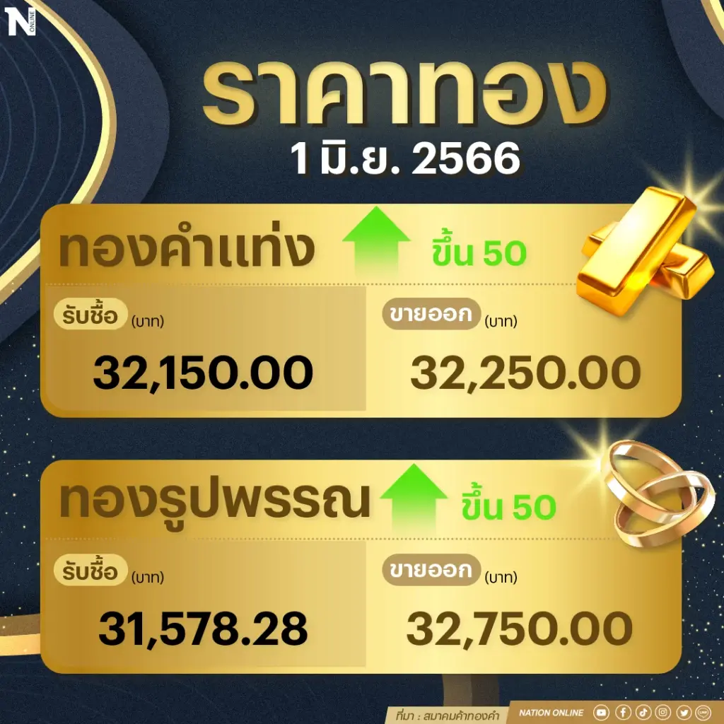 ราคาทองคำวันนี้ (1 มิ.ย. 66) ขึ้น 50 บาท รูปพรรณแตะ 32,750 บาท