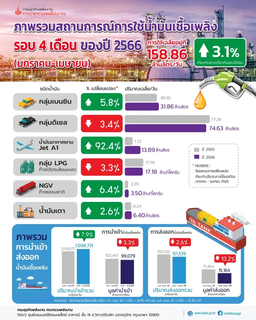"เศรษฐกิจฟื้น" ดันยอดใช้น้ำมัน 4 เดือนทะลุ 158 ล้านลิตรต่อวัน
