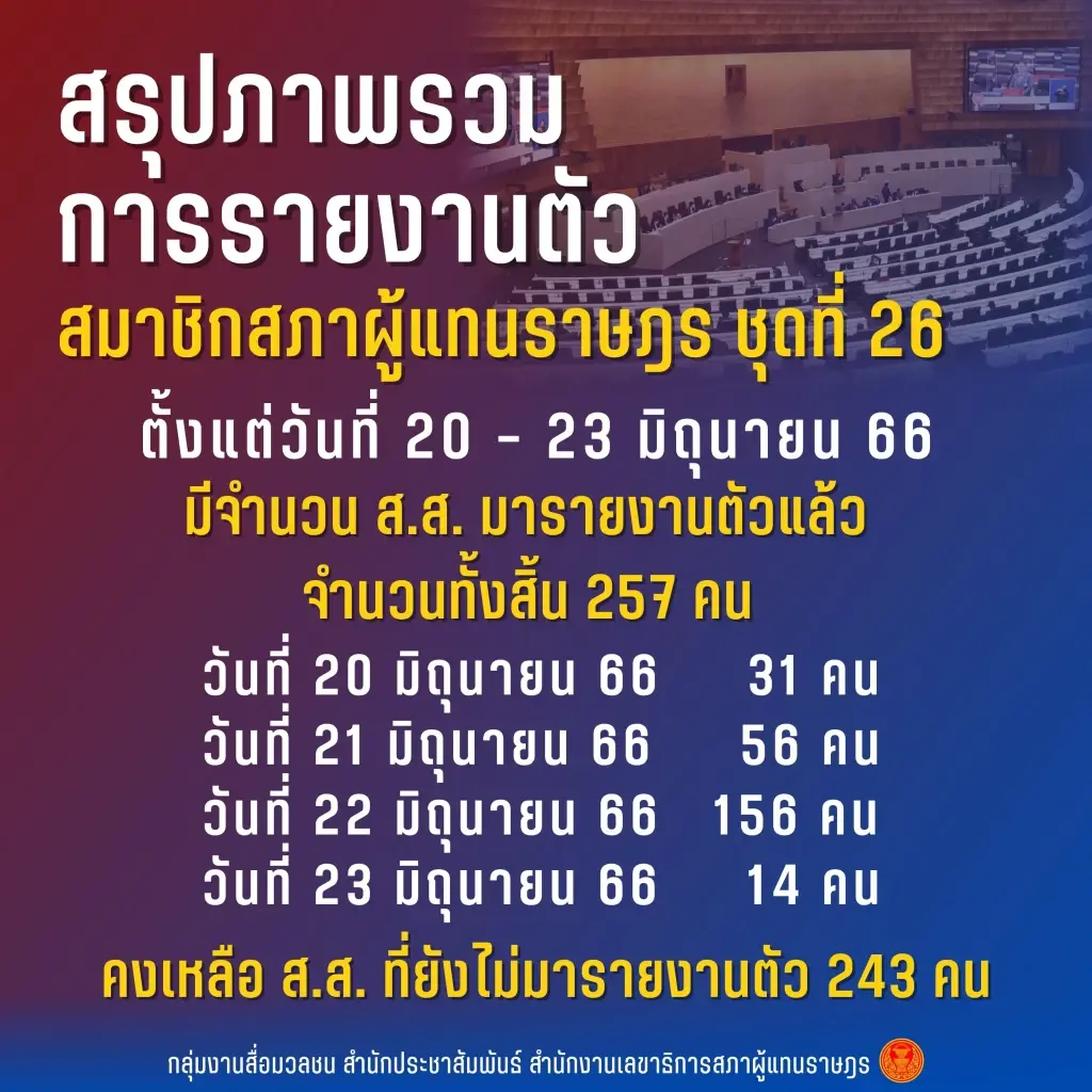 เกือบครบ ส.ส. มารับหนังสือรับรองที่กกต. 4 วันรวม  458 คน คาดว่าพรุ่งนี้ปิดจ็อบ
