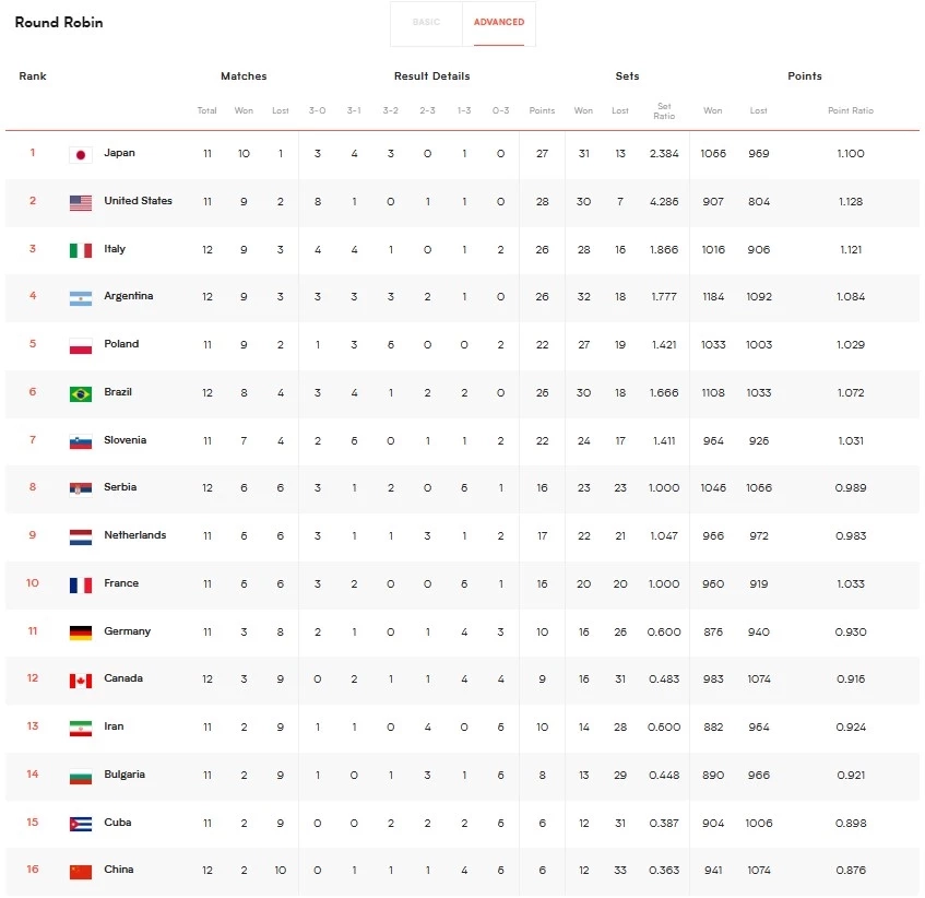สรุปผลวอลเลย์บอลชาย "VNL2023" ทุกคู่ พร้อมตารางคะแนน-โปรแกรมแข่งวันนี้ (9 ก.ค.)