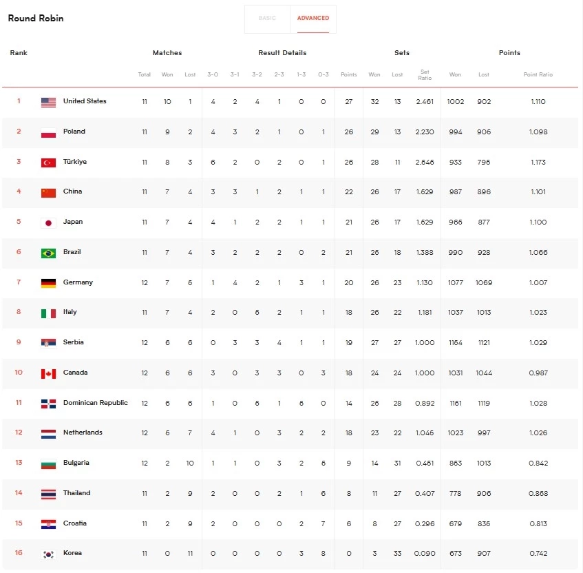 สรุปผล "VNL2023" ทุกคู่ พร้อมตารางคะแนน-โปรแกรมแข่งวันนี้ (2 ก.ค.)