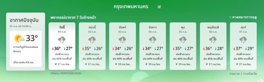 ห่วงใยพี่น้องภาคใต้ เจอฝนฟ้าคะนองร้อยละ 80 มีฝนตกหนักถึงหนักมากในบางแห่ง 