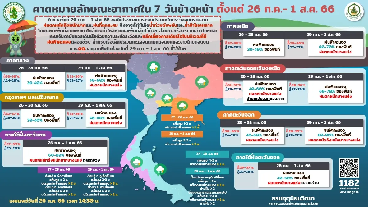 กรมอุตุฯ แจ้ง 37 จังหวัด รับมือ"ฝนตกหนัก" อัปเดต"พายุไต้ฝุ่นทกซูรี"กำลังแรง