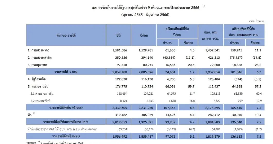 คลังโชว์ยอดเก็บภาษี 9 เดือนทะลุ 1.95 ล้านล้านบาท "สรรพากร" แชมป์