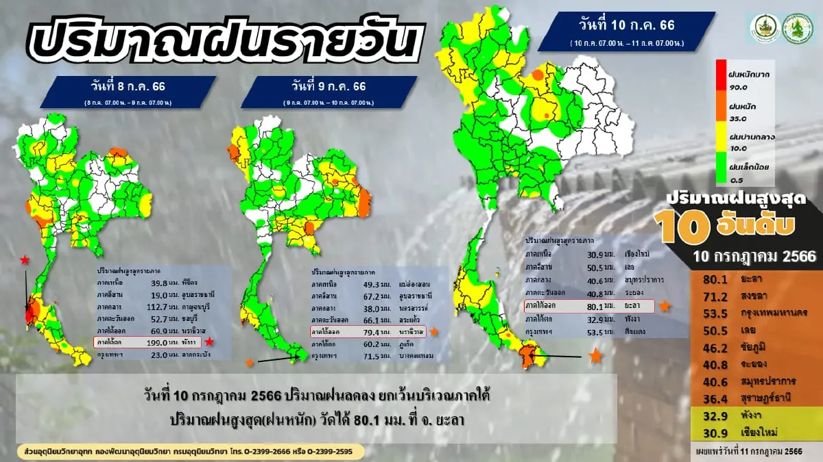 เตือน ทั่วไทยรับมือฝนฟ้าคะนอง และมีฝนตกหนัก เช็กพิกัดเสี่ยงภัยได้ที่นี่ 