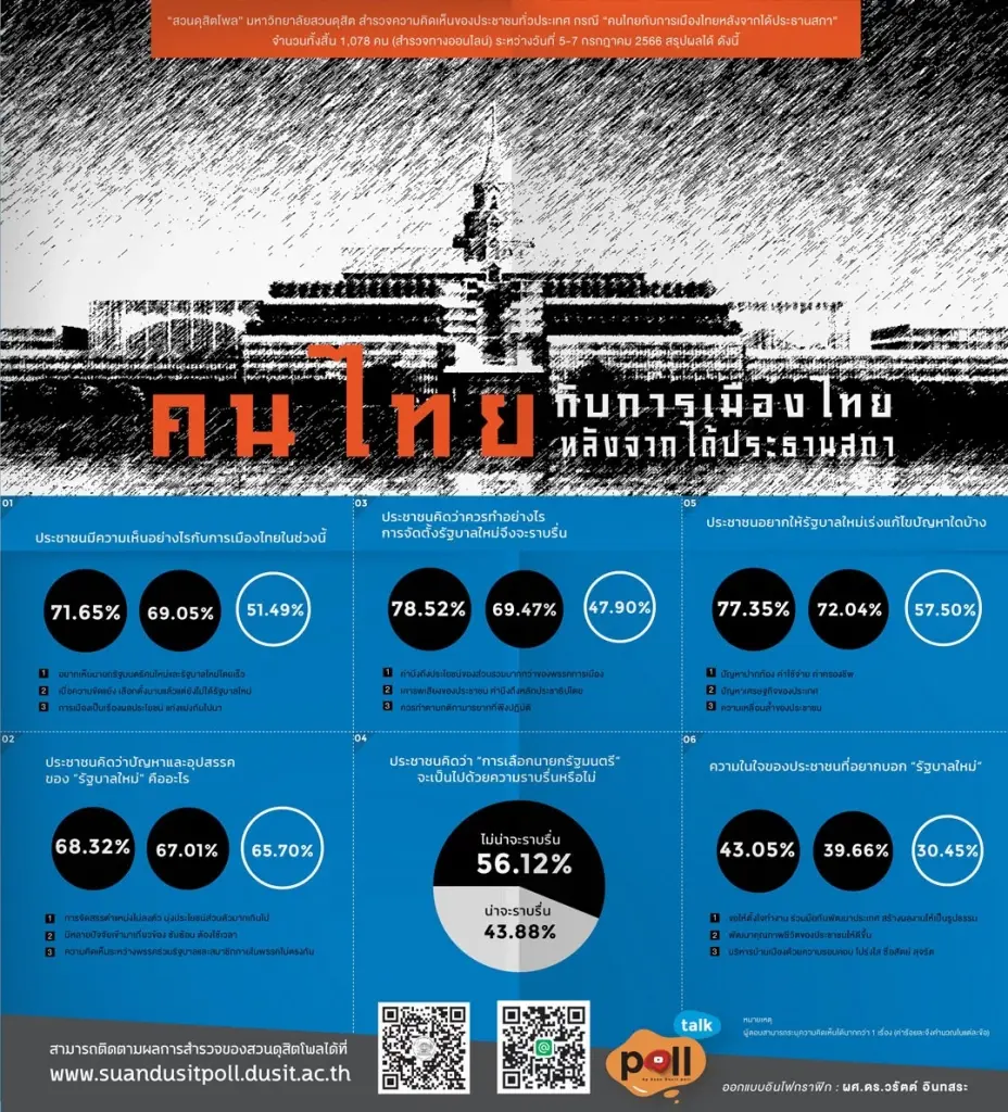 สวนดุสิตโพล ระบุ ประชาชนเชื่อเลือกนายกฯไม่ราบรื่น