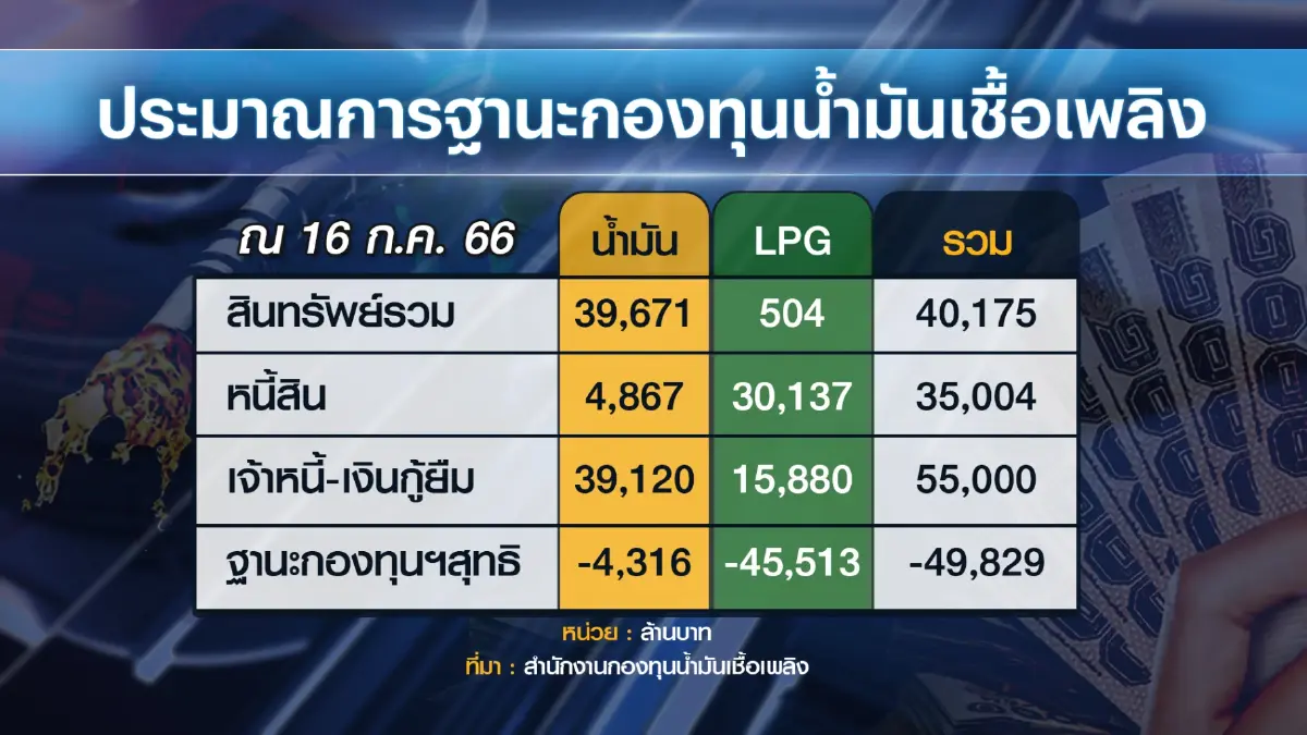 พลังงานอุ้มดีเซล 32 บาท/ลิตร หลังคลังไม่ต่อลดภาษี