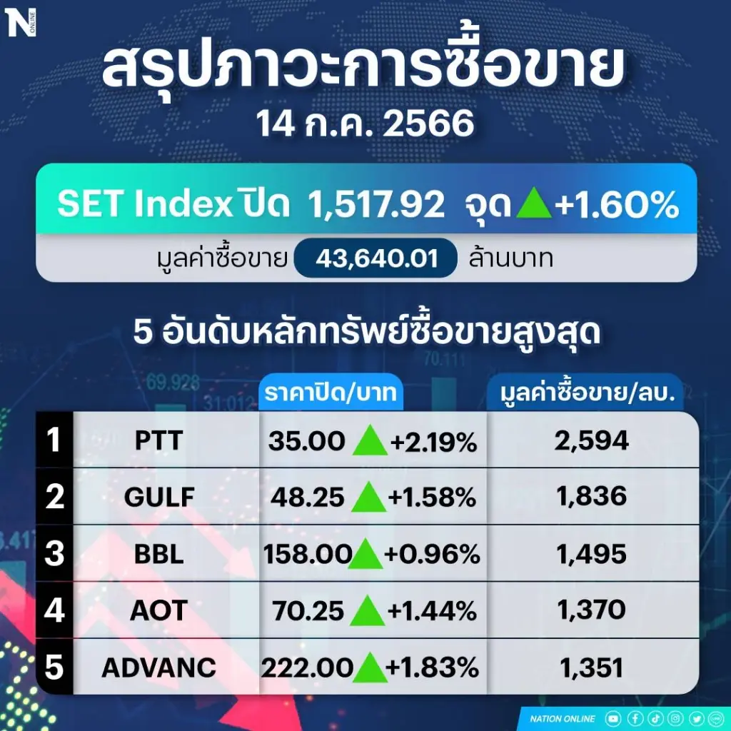 หุ้นไทยปิดพุ่ง 23.90 จุด ยืนเหนือ 1,500 จุด