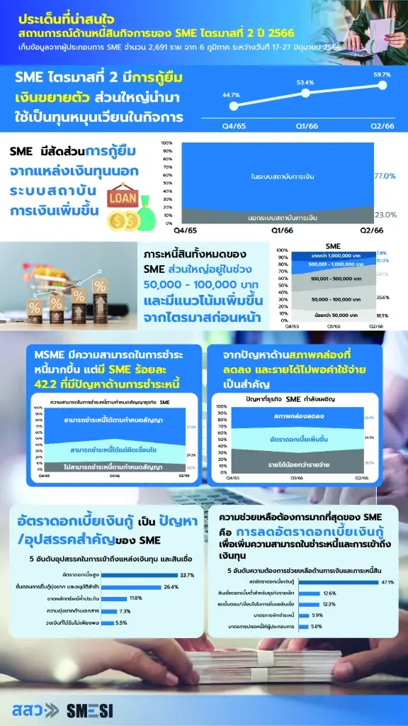 เอสเอ็มอีอ่วม ! ขาดสภาพคล่อง-หนี้ท่วม