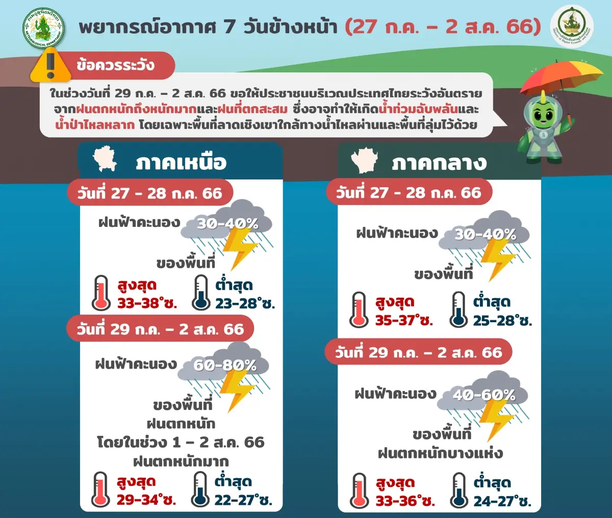 กรมอุตุฯ จับตา“พายุโซนร้อนขนุน”กำลังแรง แจ้งพิกัด"ฝนหนัก"รายภาค ช่วง 7 วัน