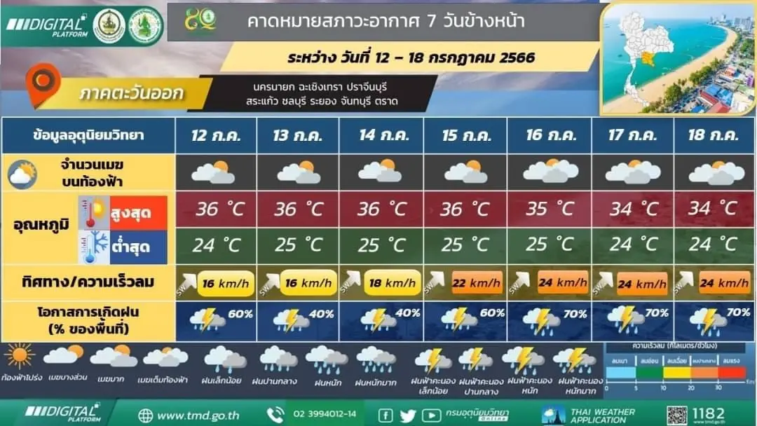 กรมอุตุฯ เตือน ฝนฟ้าคะนองทั่วไทยและฝนตกหนัก ระวังอาจเกิดน้ำท่วมฉับพลัน