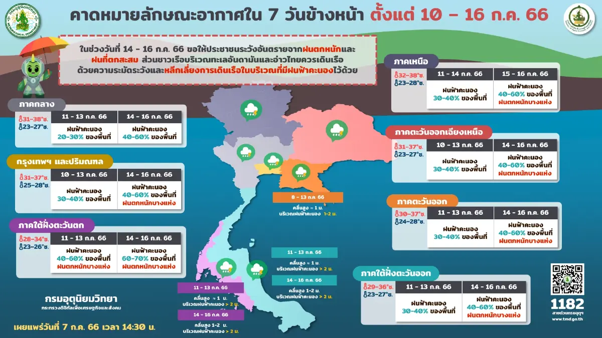 กรมอุตุฯเตือนระวังน้ำท่วม "กลาง-ตะวันออก-ใต้"รับมือ"ฝนตกหนัก" กทม.ฝน 60%
