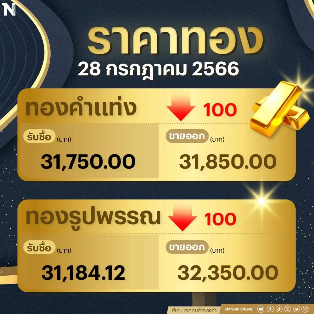 ราคาทองร่วง 100 บาท ตามราคาทองคำโลกที่ร่วงแรง หลังดอลลาร์แข็ง - บอนด์ยีลเพิ่ม