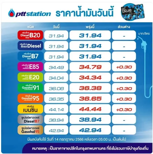 ขึ้นรัวๆ! พรุ่งนี้น้ำมันกลุ่ม "เบนซิน-แก๊สโซฮอล์" ปรับขึ้นอีกราคา 30 สต.